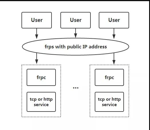 Frp做内网穿透访问家里的Web网站