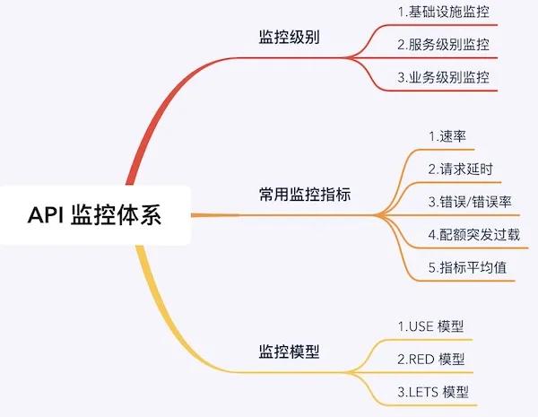 做API 监控有没有什么方法