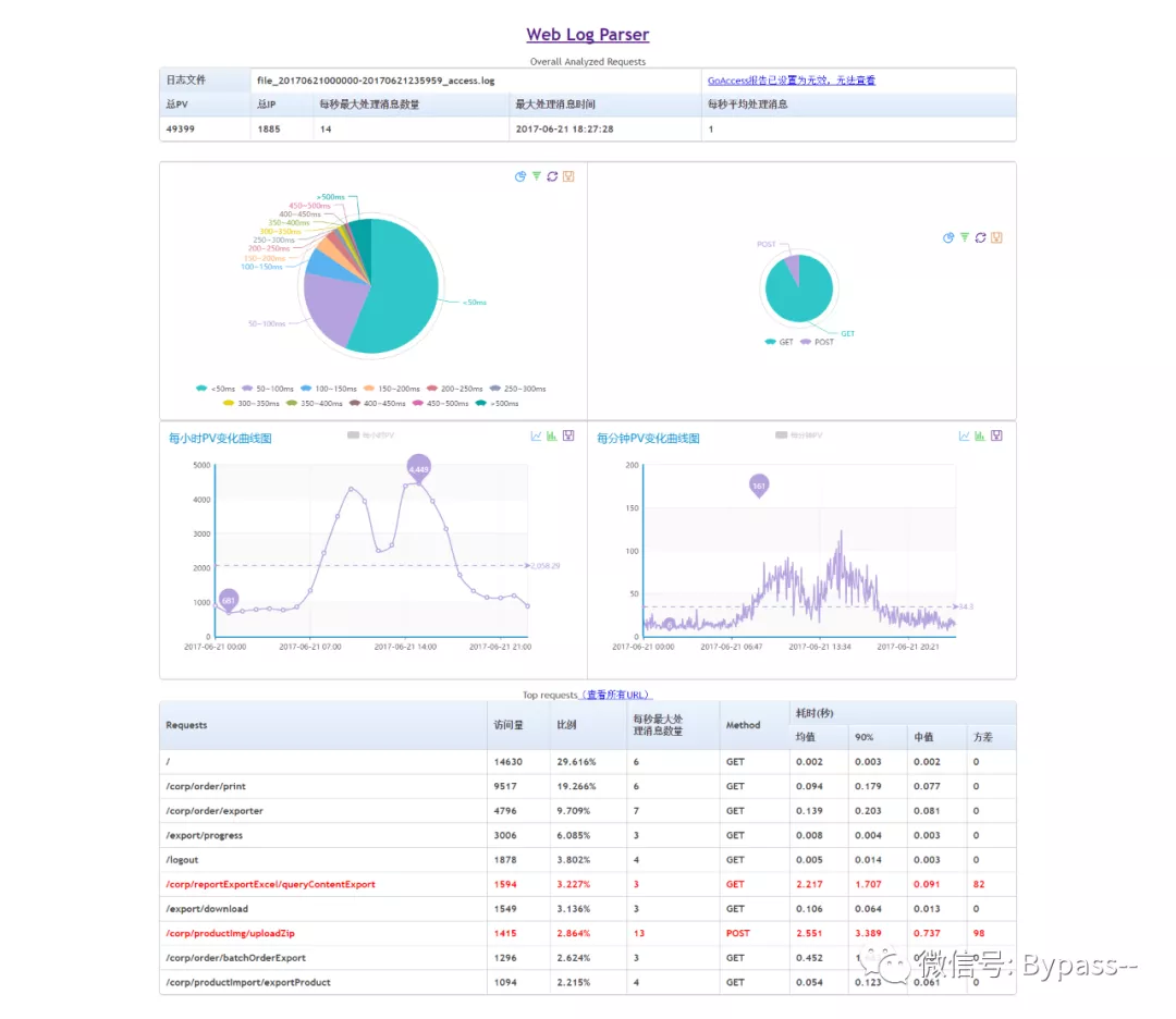 10个好用的Web日志安全分析工具分别是什么