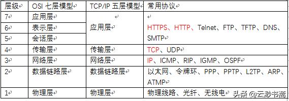 如何理解HTTPS以及SSL单向验证和双向验证