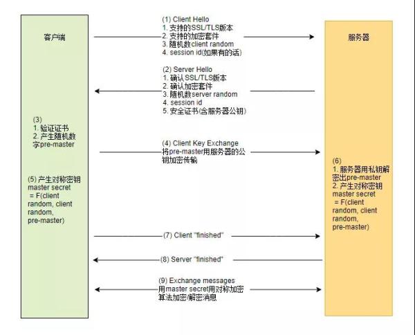 怎样理解HTTPS工作原理