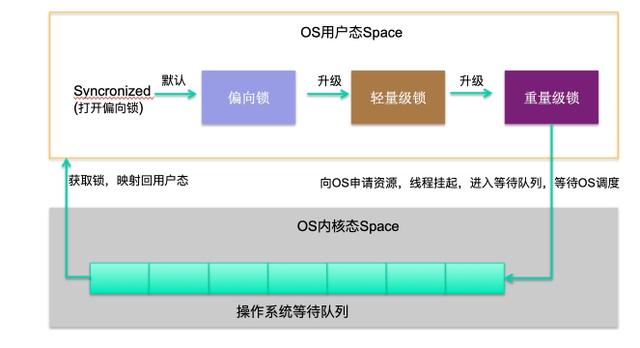 java中经典的JVM锁有哪些