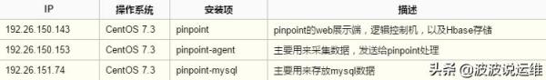 如何在Centos7系统安装部署Pinpoint分布式监控