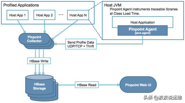 如何在Centos7系统安装部署Pinpoint分布式监控