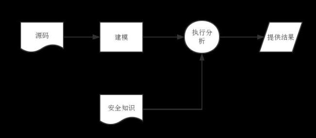 PHP自动化白盒审计技术的介绍与实现方式