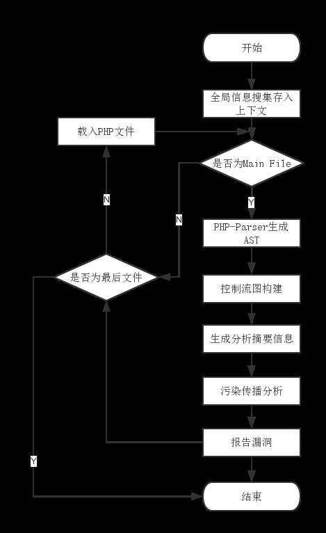 PHP自动化白盒审计技术的介绍与实现方式