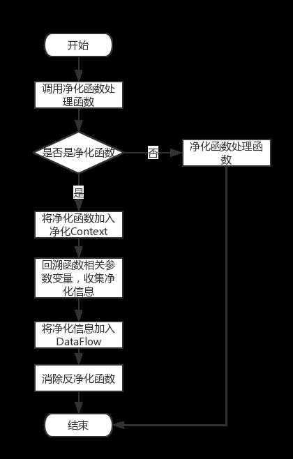 PHP自动化白盒审计技术的介绍与实现方式