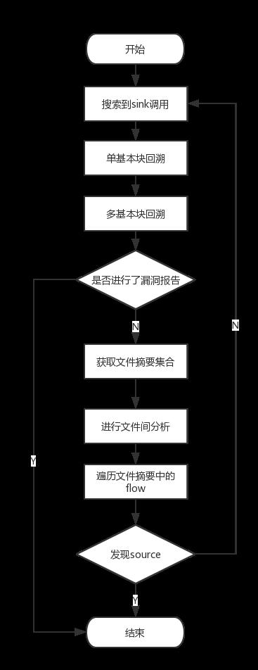 PHP自动化白盒审计技术的介绍与实现方式