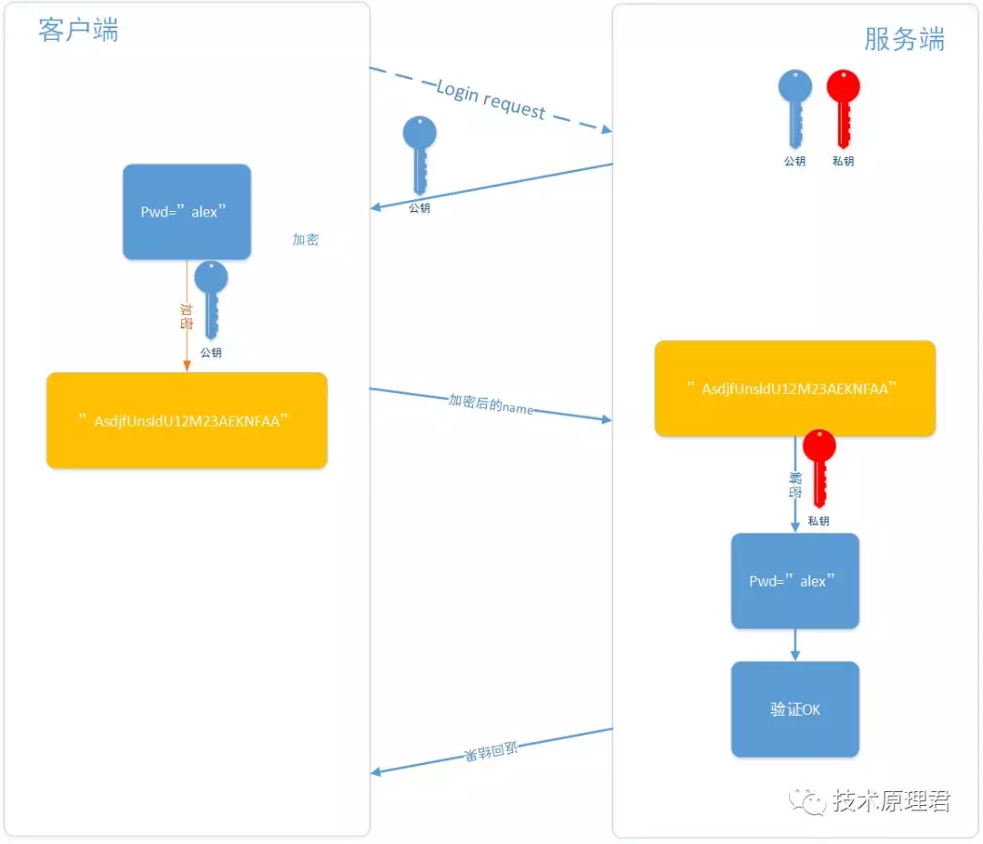 SSH的实现原理是什么