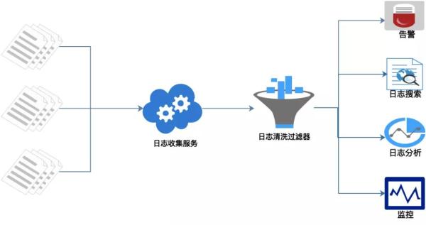 怎么用ELK搭建TB級(jí)的日志監(jiān)控系統(tǒng)