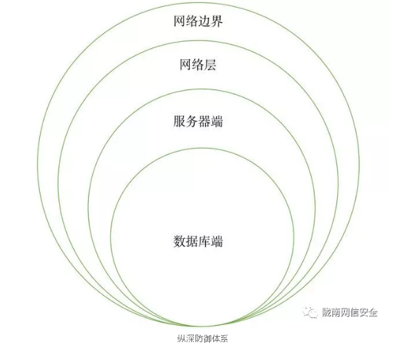 网络安全防御体系有哪些