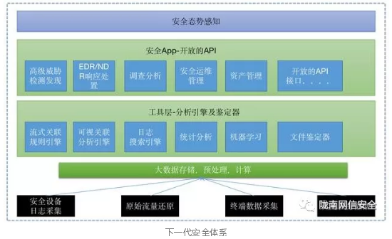 网络安全防御体系有哪些