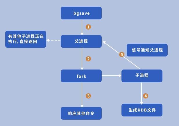 Redis持久化方法有哪些