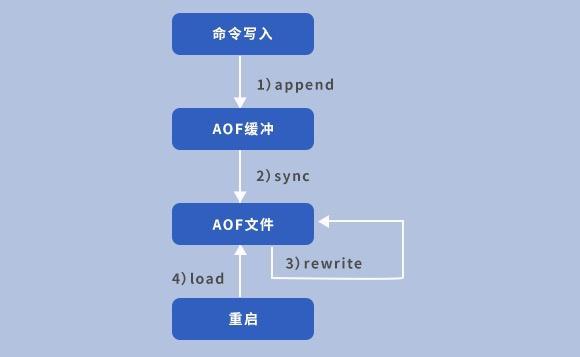 Redis持久化方法有哪些