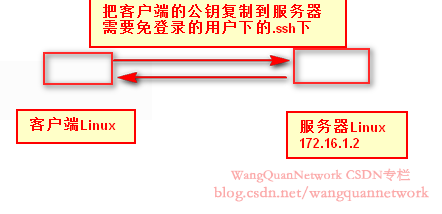 Linux怎么用ssh免密碼登陸Linux服務(wù)器