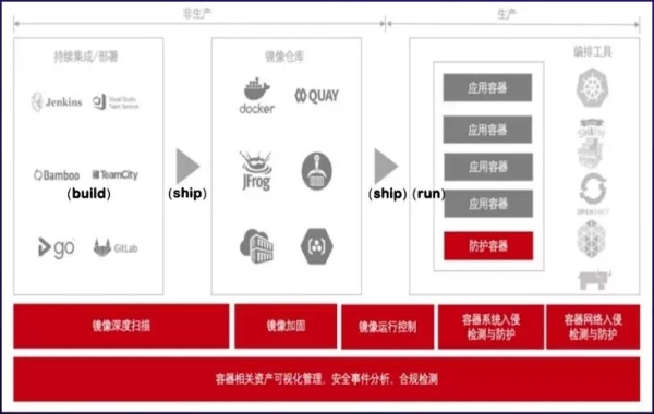 Docker容器安全管控方法