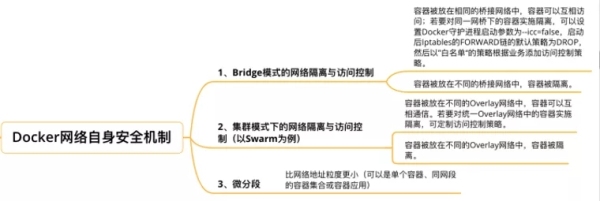 Docker容器安全管控方法