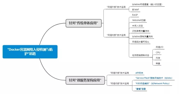 Docker容器安全管控方法