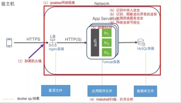 Docker容器安全管控方法