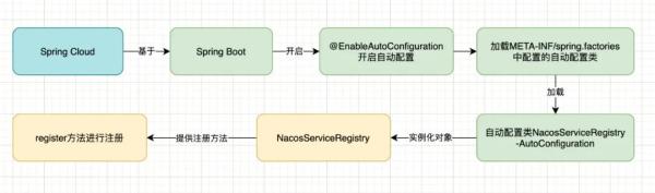 Nacos客户端是如何在SpringCloud进行集成和实现的