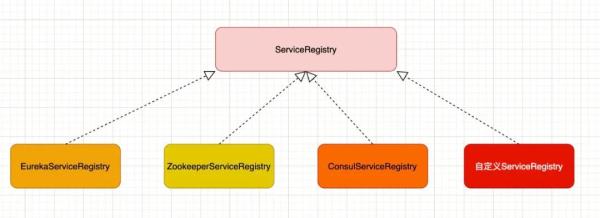 Nacos客户端是如何在SpringCloud进行集成和实现的