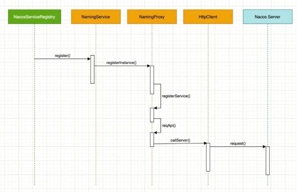 Nacos客户端是如何在SpringCloud进行集成和实现的