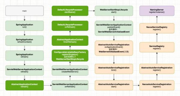 Nacos客户端是如何在SpringCloud进行集成和实现的