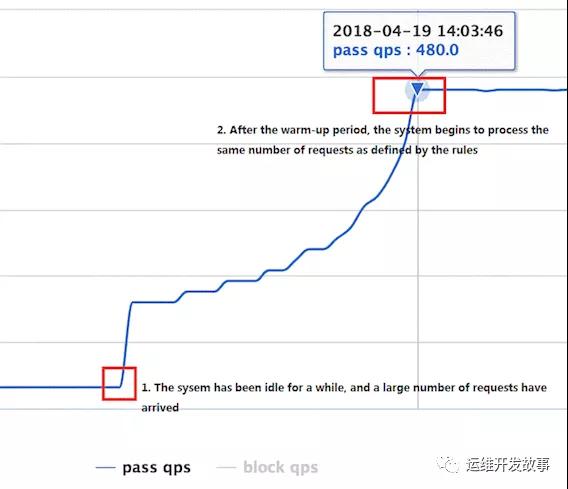 Sentinel流控规则的介绍