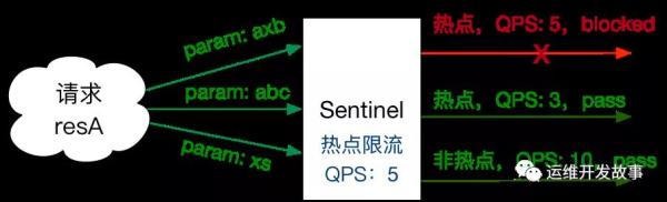 Sentinel流控规则的介绍