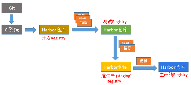 什么是Harbor架构