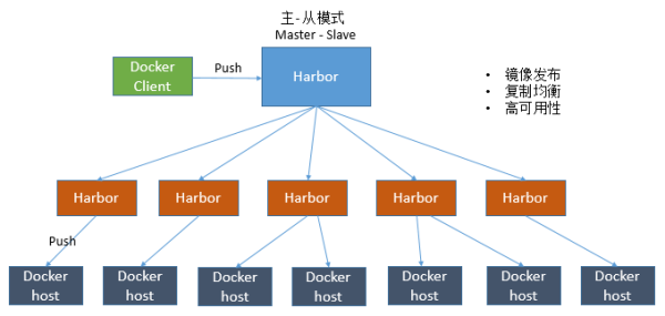 什么是Harbor架构