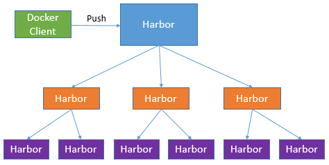 什么是Harbor架构