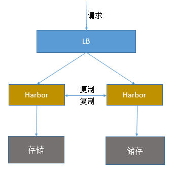 什么是Harbor架构