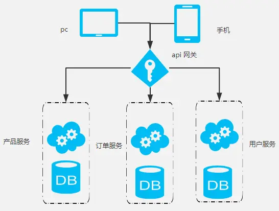 如何理解SpringCloud微服务架构