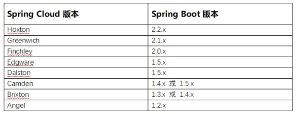 如何理解SpringCloud微服务架构