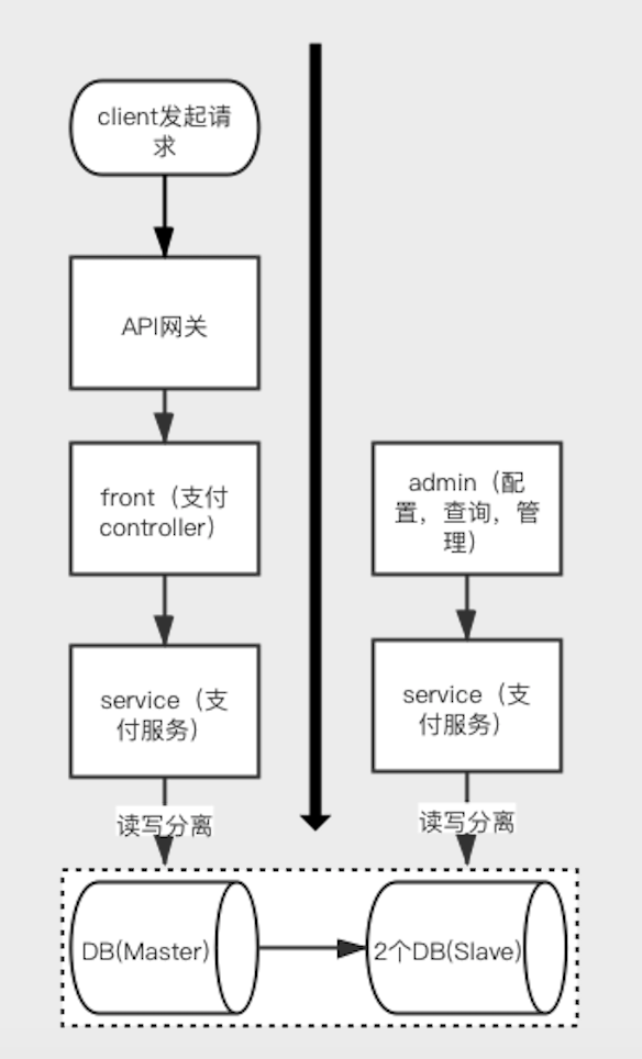 微服务化后需要注意的问题有那些