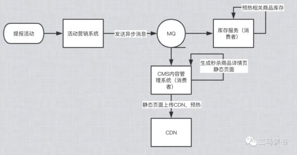 微服务化后需要注意的问题有那些