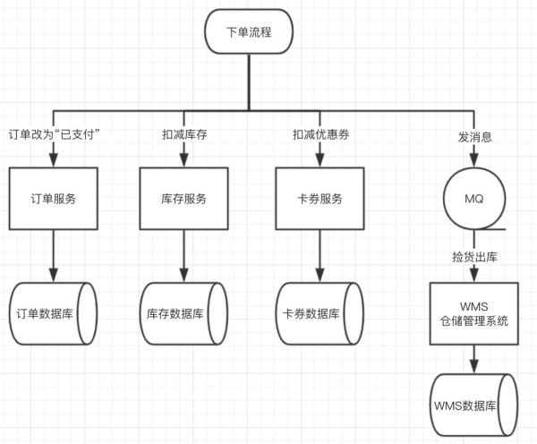 微服务化后需要注意的问题有那些