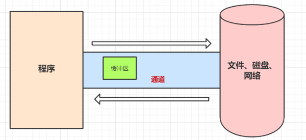 阅读一个分布式框架必备的NIO知识有哪些