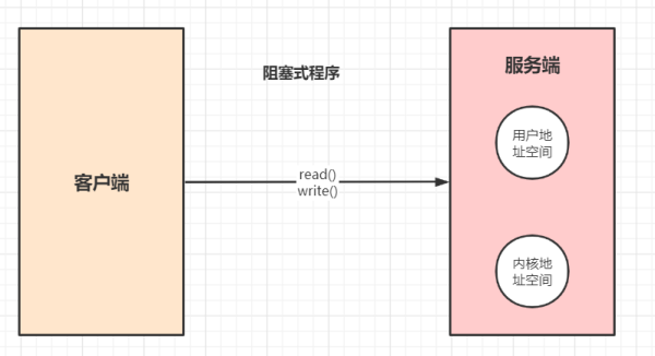 閱讀一個分布式框架必備的NIO知識有哪些