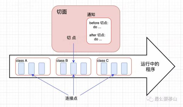 Spring中AOP的原理和作用是什么