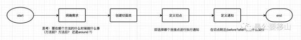 Spring中AOP的原理和作用是什么