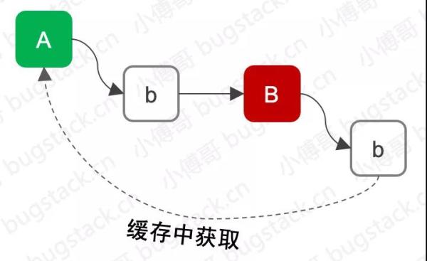 如何理解Spring Bean IOC、AOP的循环依赖