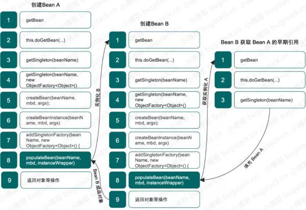 如何理解Spring Bean IOC、AOP的循环依赖