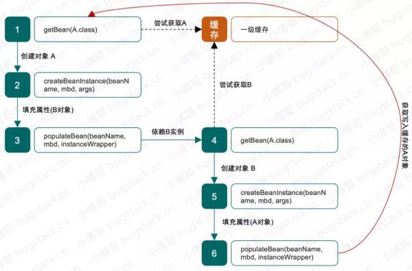 如何理解Spring Bean IOC、AOP的循环依赖