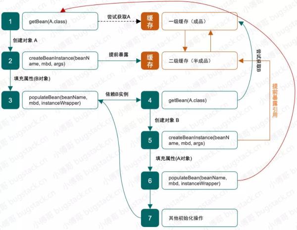 如何理解Spring Bean IOC、AOP的循环依赖