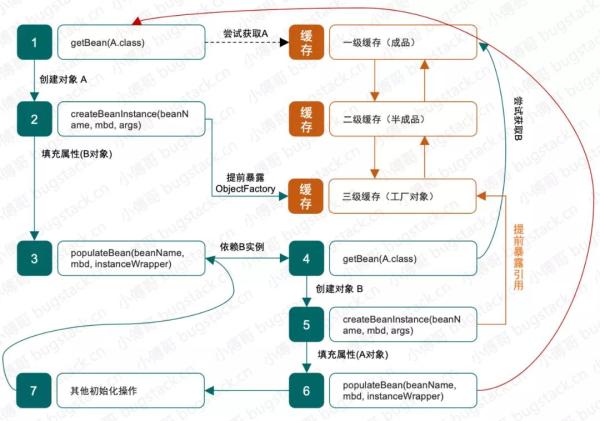 如何理解Spring Bean IOC、AOP的循环依赖