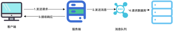 消息队列应用场景和注意事项有哪些