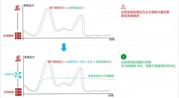 消息隊(duì)列應(yīng)用場(chǎng)景和注意事項(xiàng)有哪些