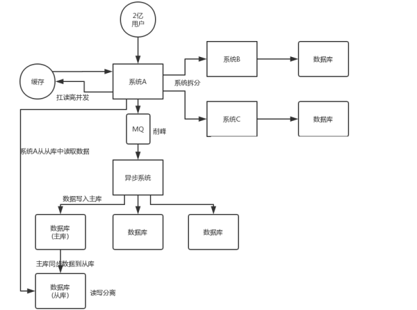 如何设计一个高并发系统的关键点